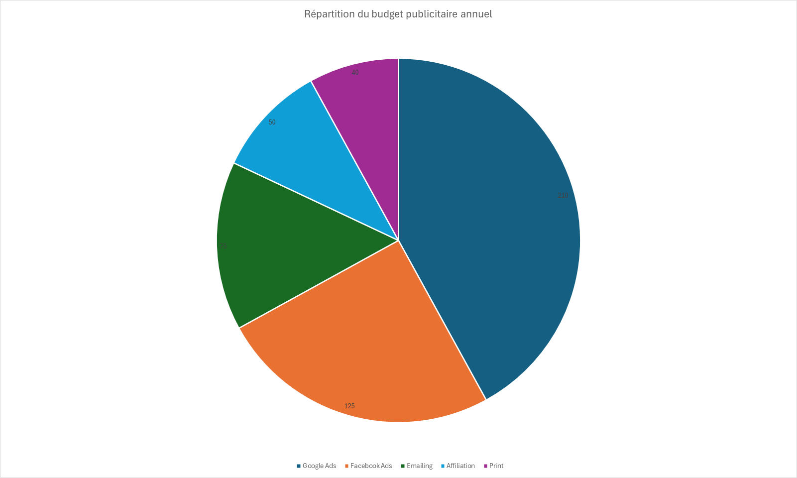 Camembert de la répartition du budget publicitaire entre cinq canaux, Google Ads occupant 42 pour cent du disque.