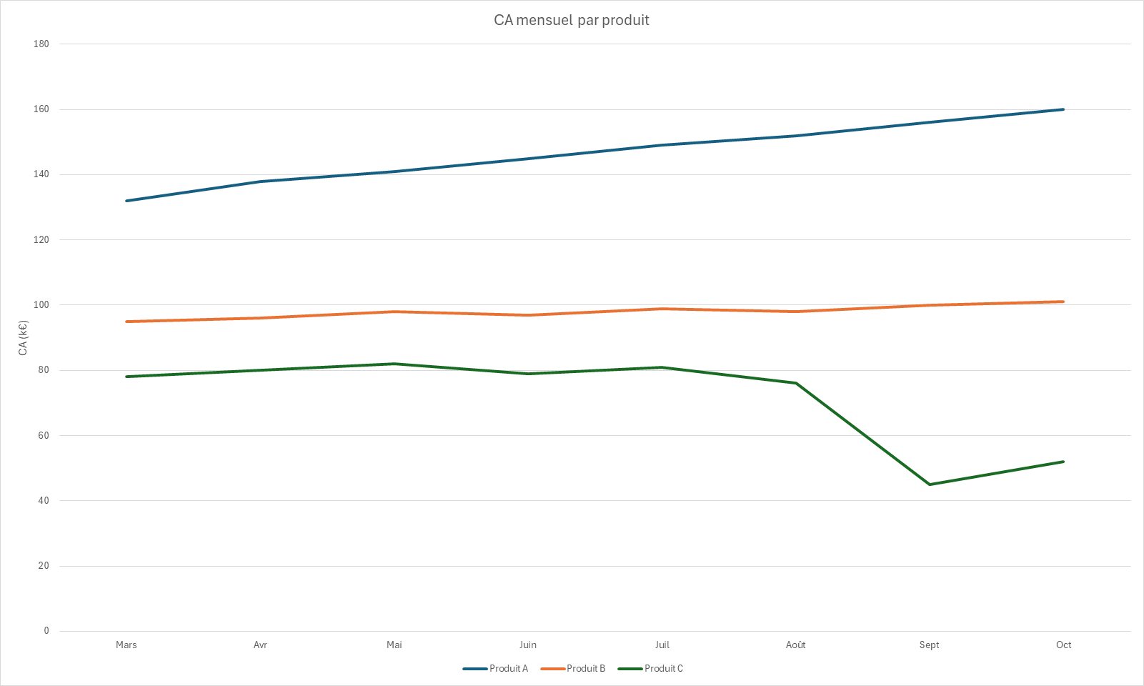 Graphique en courbes du chiffre d'affaires mensuel de trois lignes de produit, avec un décrochage net du produit C en septembre.