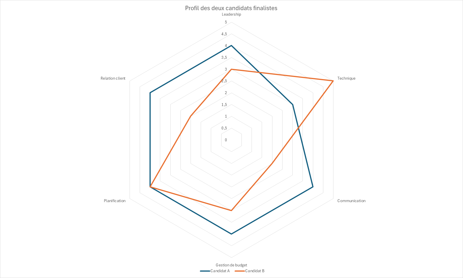 Graphique radar superposant les scores de deux candidats sur six critères, l'un au polygone régulier, l'autre au profil déséquilibré.