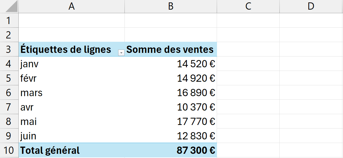 Tableau croisé dynamique où les dates de vente quotidiennes sont regroupées par mois, une ligne par mois de janvier à juin.