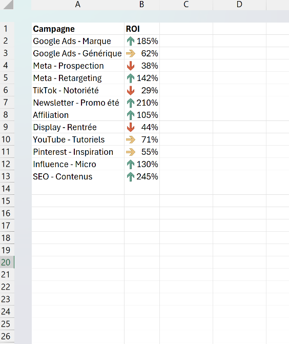 Tableau de campagnes publicitaires Excel où un jeu d'icônes à trois flèches signale le ROI de chaque ligne, flèche verte, jaune ou rouge selon les seuils