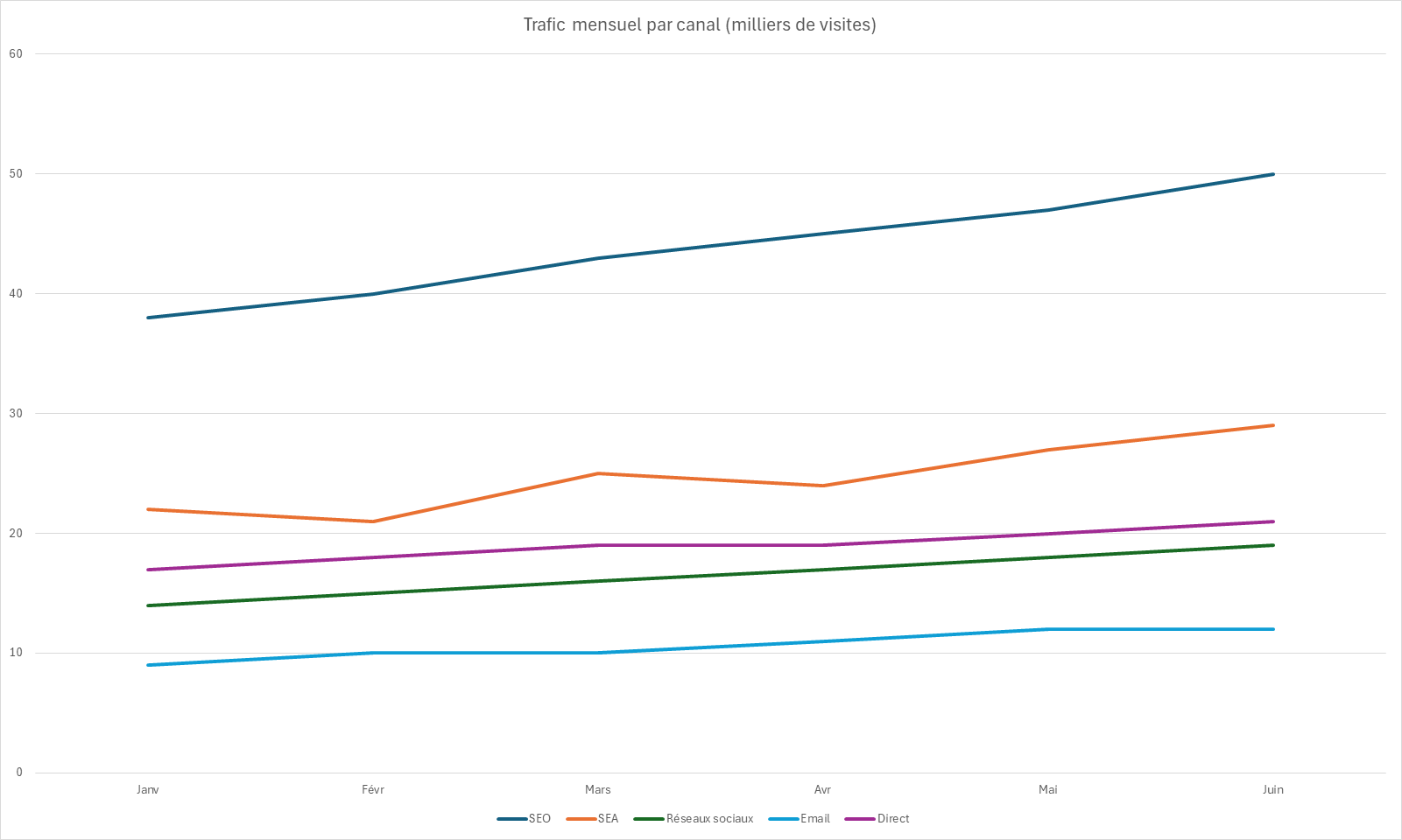 Graphique en courbes du trafic mensuel par canal avec une légende à cinq entrées placée sous la zone de traçage.