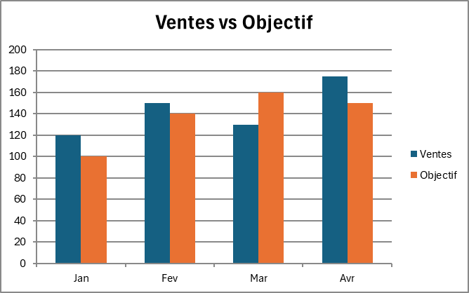 Histogramme Excel intitulé Ventes vs Objectif avec des barres bleues et oranges par mois et une légende à droite identifiant les séries Ventes et Objectif