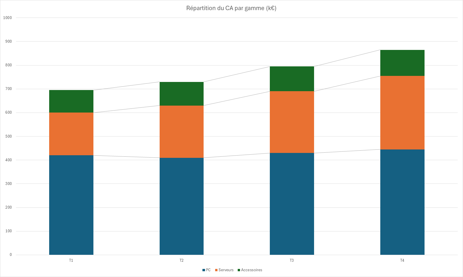 Graphique en colonnes empilées du chiffre d'affaires par gamme de produits, avec des lignes de série reliant les segments d'un trimestre à l'autre.