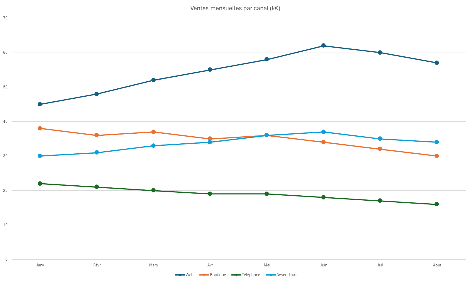 Graphique en courbes avec marqueurs de formes différentes par série, permettant de distinguer quatre canaux de vente même en noir et blanc.