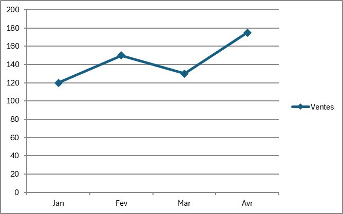 Graphique en courbes Excel où chaque point de la série Ventes est matérialisé par un losange bleu relié par une ligne