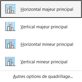 Sous-menu Quadrillage des éléments de graphique dans Excel, avec Horizontal majeur principal, Vertical majeur principal, Horizontal mineur principal et Vertical mineur principal