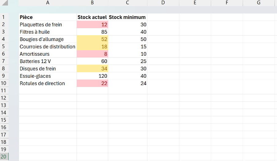Tableau de stock de pièces automobiles Excel où la mise en forme conditionnelle colore en rouge les stocks sous le seuil minimum et en orange ceux qui s'en approchent
