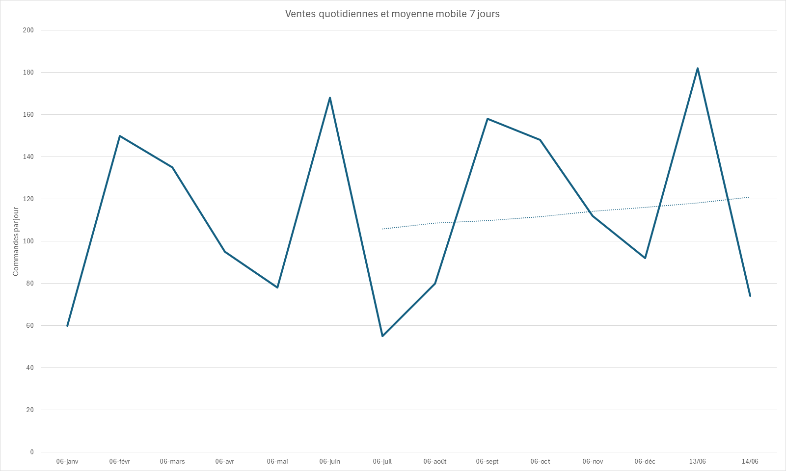 Graphique en courbes des commandes quotidiennes très irrégulières, lissées par une moyenne mobile sur sept jours qui monte progressivement.