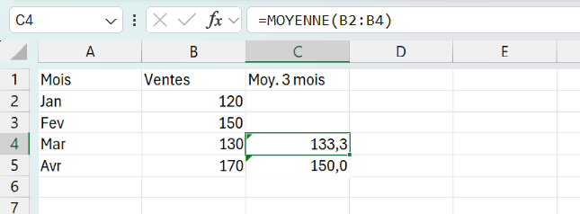 Cellule C4 avec la formule =MOYENNE(B2:B4) dans la barre de formule, qui affiche 133,3 dans la colonne Moy. 3 mois à partir des ventes 120, 150 et 130.
