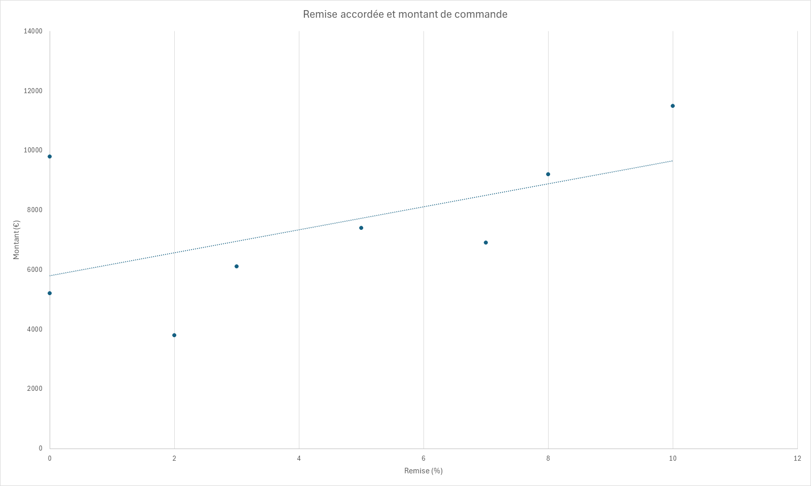 Nuage de points croisant le pourcentage de remise et le montant des commandes, avec une courbe de tendance linéaire légèrement ascendante.