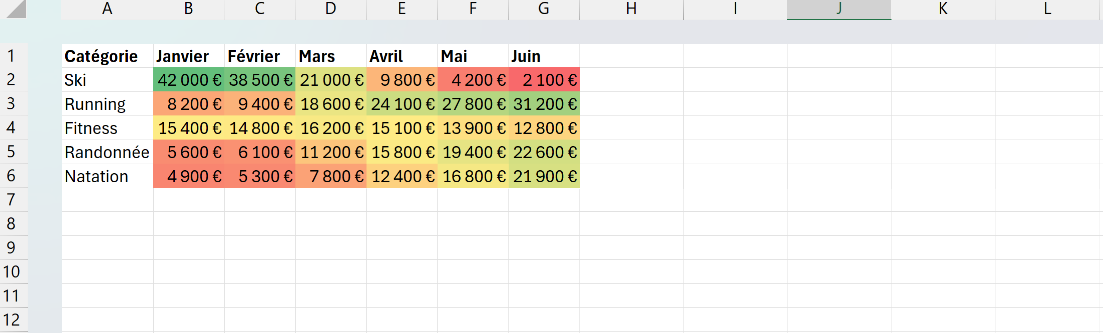 Carte thermique Excel des ventes par catégorie de produits et par mois, les meilleurs chiffres colorés en vert, les plus faibles en rouge par une échelle de couleurs