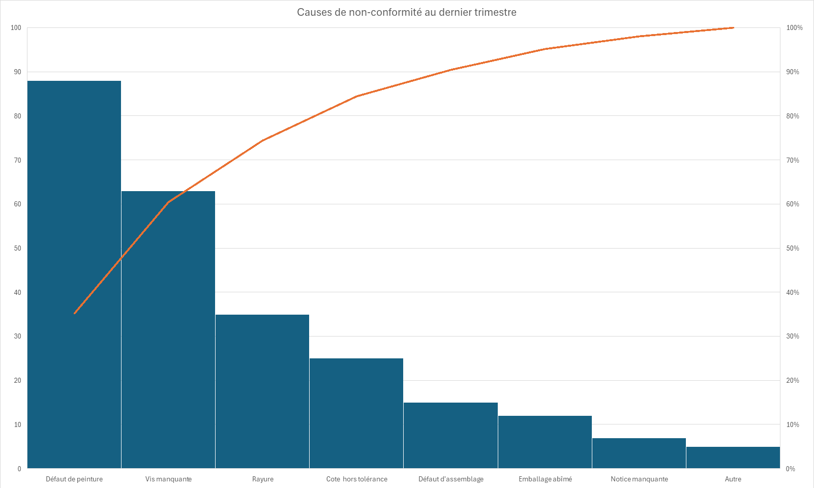 Diagramme de Pareto des causes de non-conformité triées par ordre décroissant avec la courbe des pourcentages cumulés.