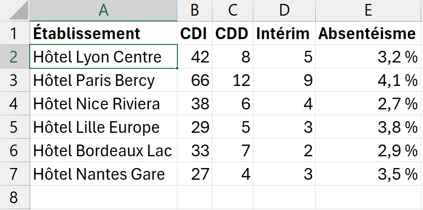 Effectifs hebdomadaires par établissement hôtelier déposés dans une plage de données externes reliée au fichier CSV du service RH.