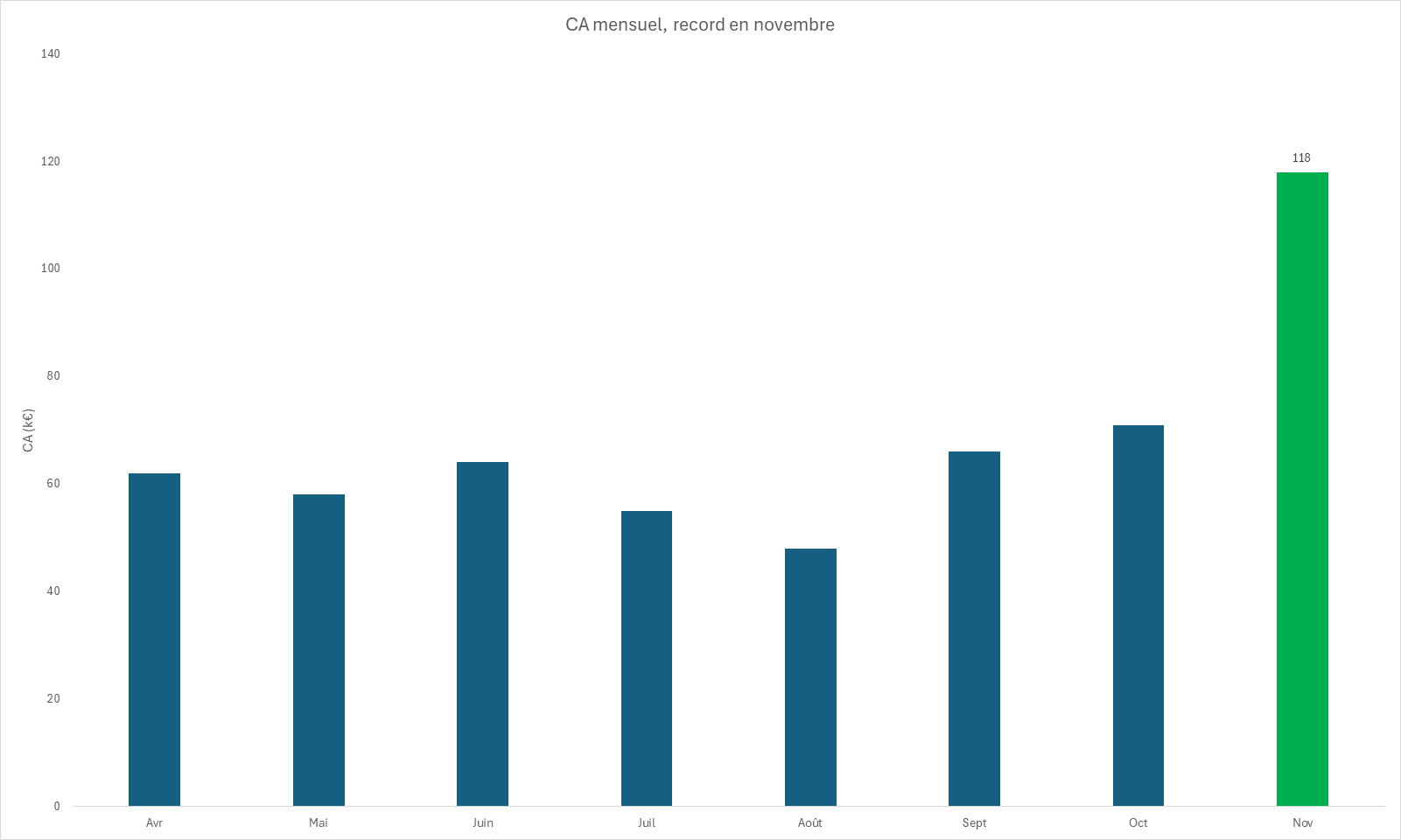 Histogramme du chiffre d'affaires mensuel où la barre de novembre, colorée différemment et étiquetée, signale le mois record.
