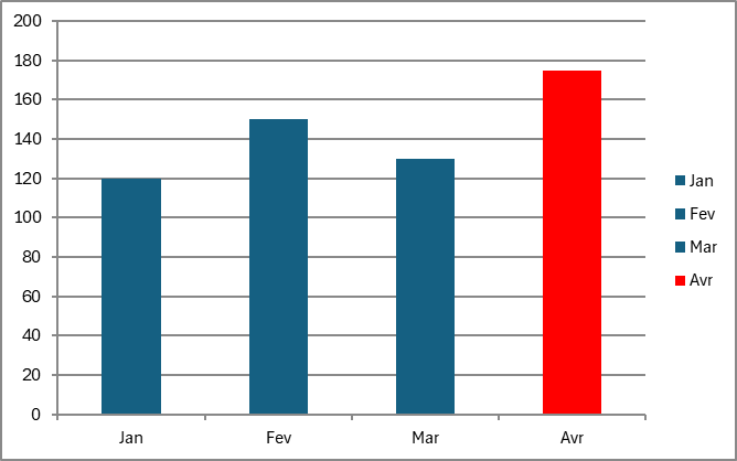 Histogramme Excel où trois barres sont bleues et la dernière, Avr, est colorée en rouge pour la mettre en avant