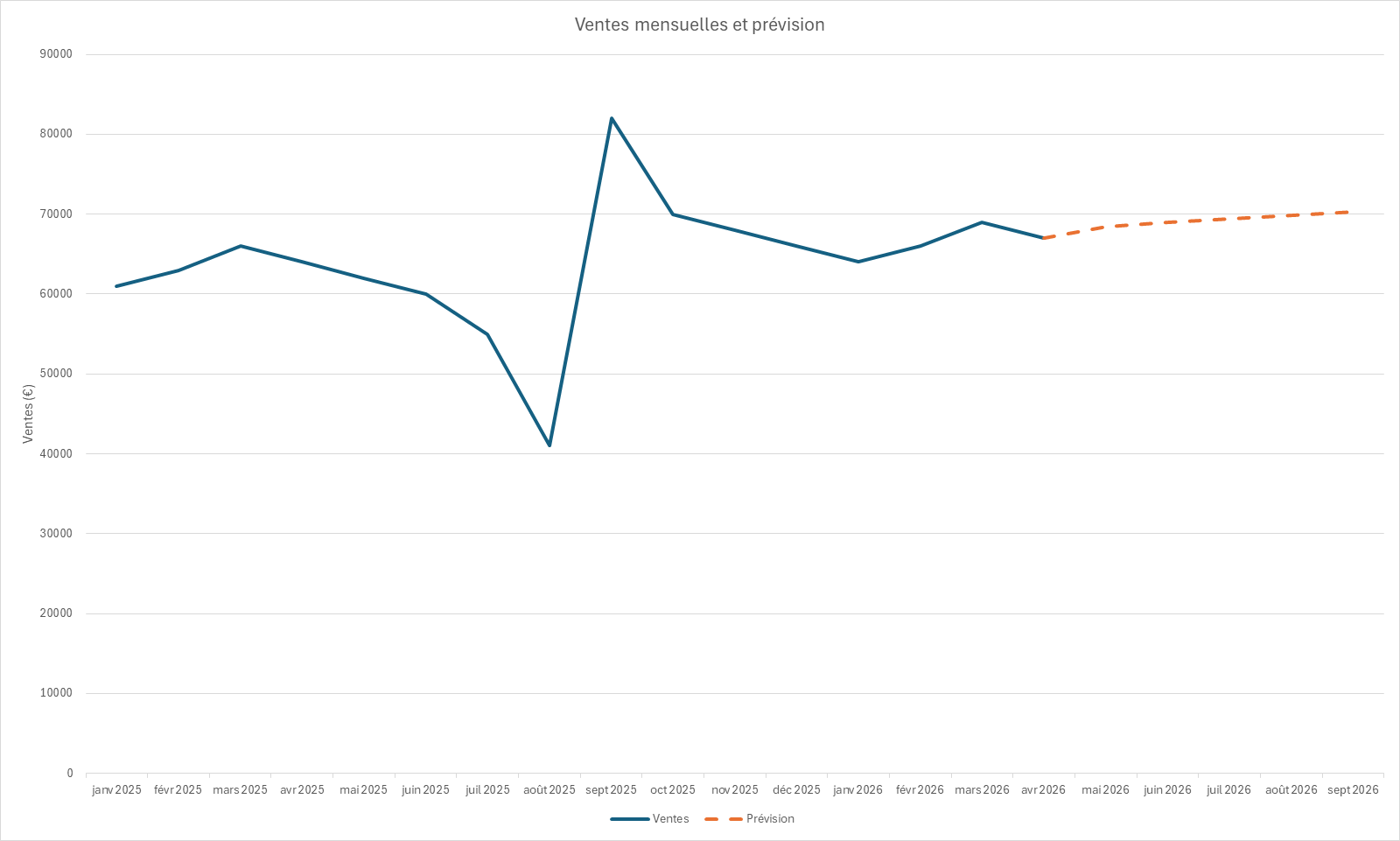 Graphique de feuille de prévision avec l'historique des ventes mensuelles en bleu et la projection en orange encadrée par un intervalle de confiance.