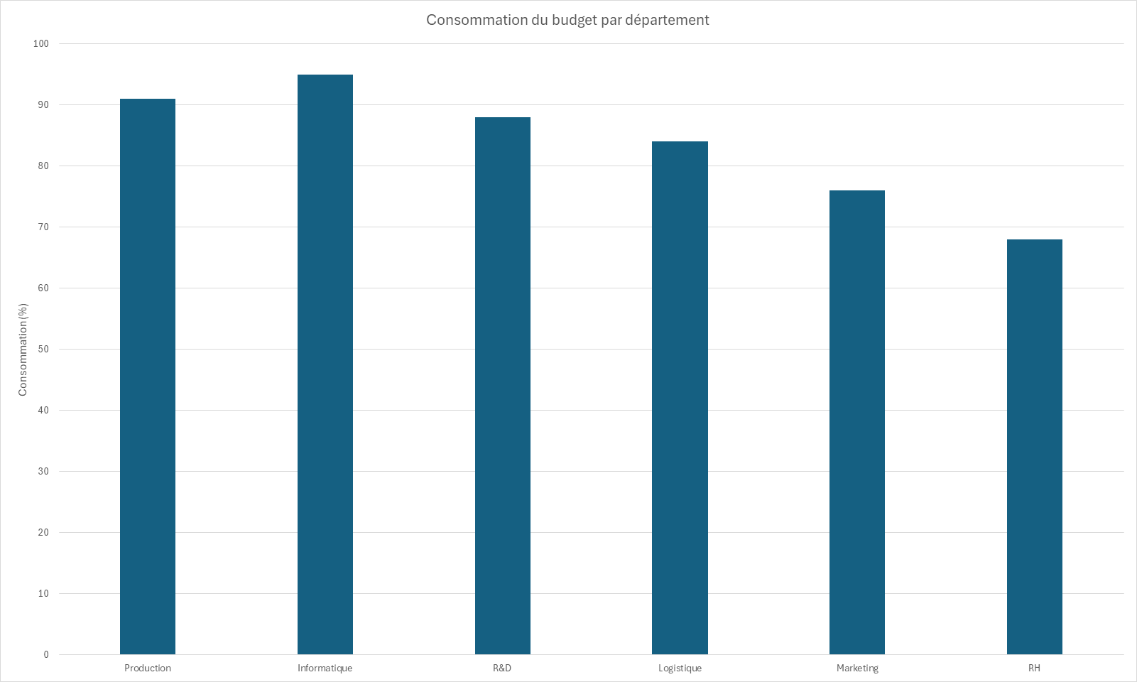 Histogramme de la consommation budgétaire par département avec un quadrillage horizontal en gris clair servant de repère de lecture.