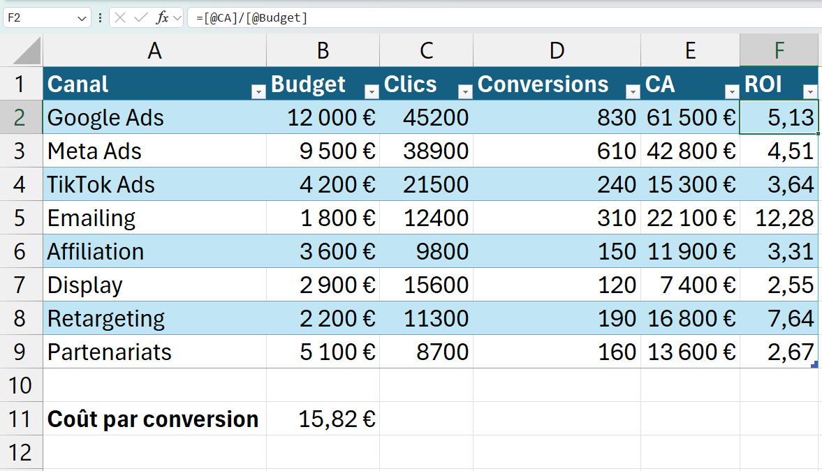 Tableau Excel nommé Campagnes avec les colonnes Canal, Budget, Clics, Conversions, CA_Généré et une colonne ROI calculée par références structurées.