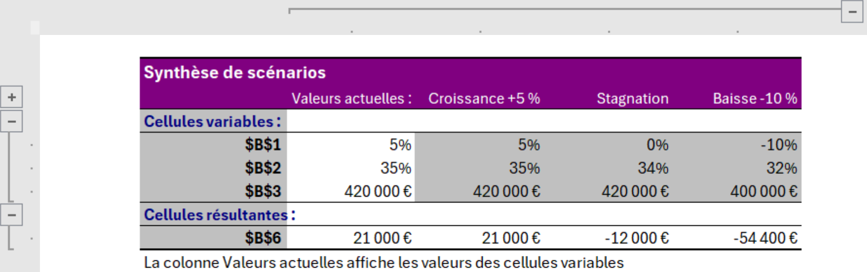 Feuille de synthèse de scénarios Excel comparant côte à côte les hypothèses de croissance, de stagnation et de baisse du chiffre d'affaires.