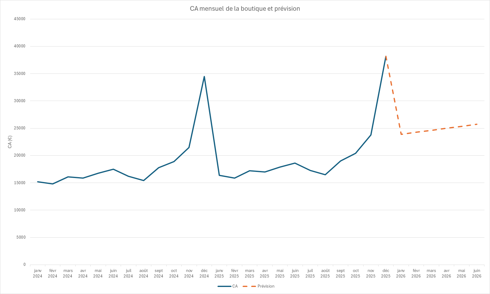 Série chronologique du chiffre d'affaires mensuel d'une boutique sur deux ans avec des pics récurrents en décembre, prolongée par une prévision.