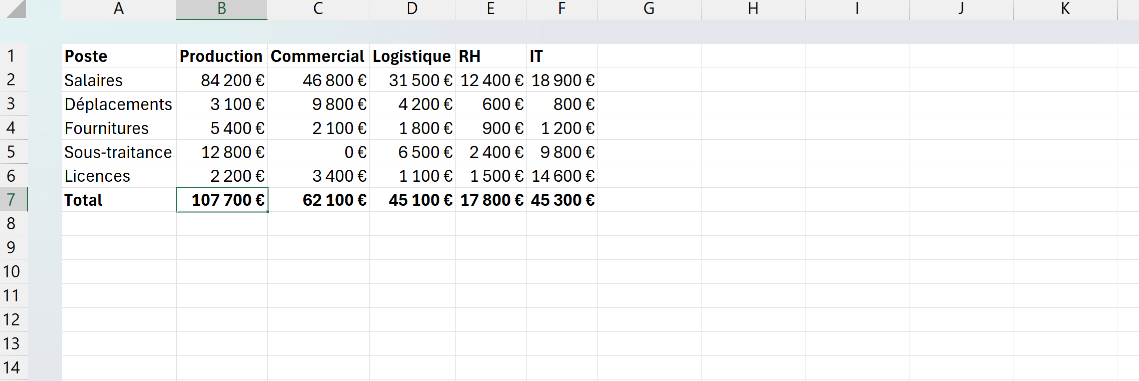 Tableau de dépenses Excel par département avec une ligne Total où la somme automatique a inséré une formule SOMME dans chacune des cinq colonnes