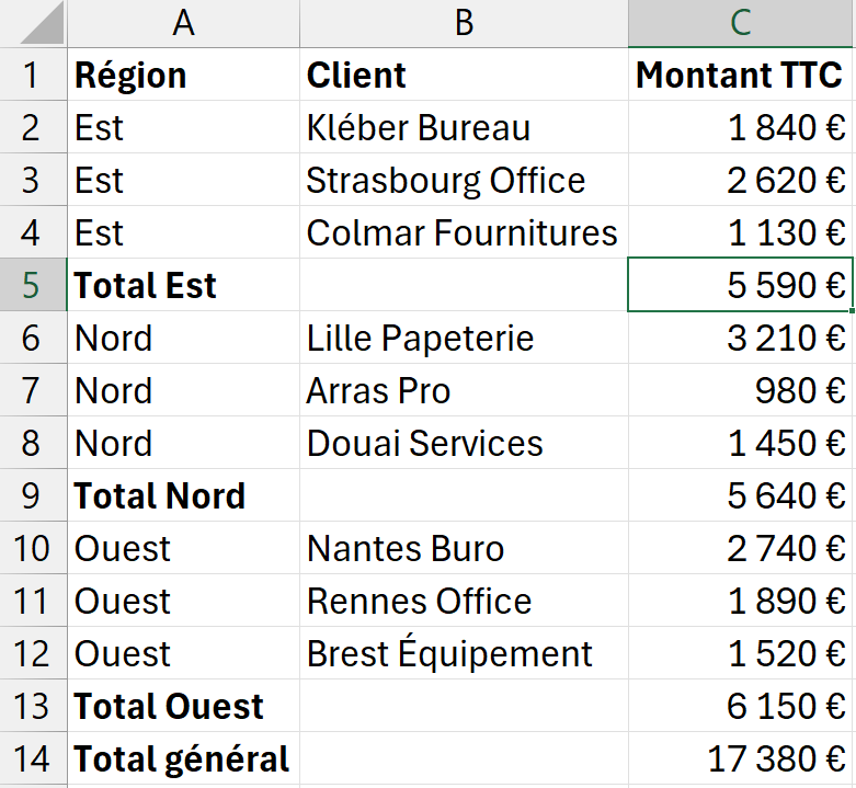 Tableau de commandes Excel trié par région avec des lignes Total Est, Total Nord et Total Ouest insérées par la fonctionnalité Sous-totaux, plus un total général
