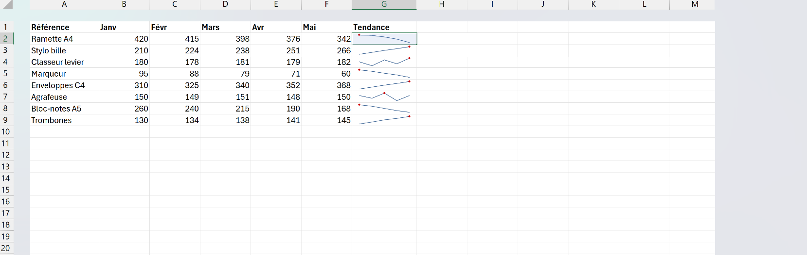 Tableau de ventes mensuelles par référence avec une colonne Tendance affichant une mini-courbe sparkline par ligne.