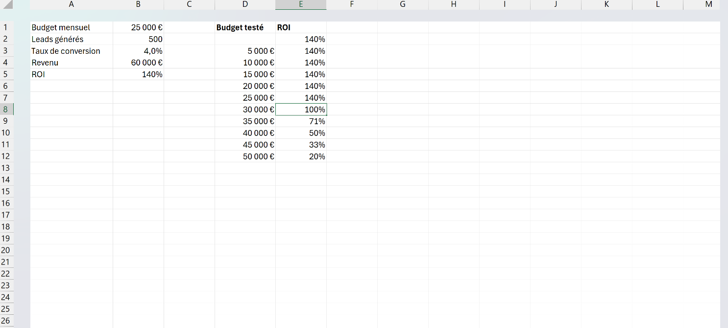Table de données Excel à une variable calculant le ROI publicitaire pour dix paliers de budget de 5 000 à 50 000 euros.