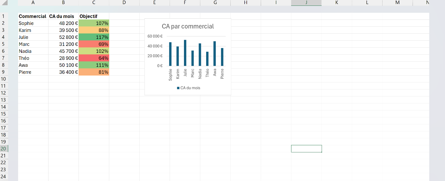 Tableau de bord commercial Excel avec le CA par commercial, un taux d'atteinte en nuancier de couleurs et un graphique à barres.