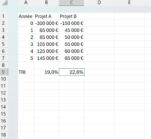 Comparaison de deux projets d'investissement dans Excel avec leurs flux annuels et le TRI calculé pour chacun en bas de colonne.