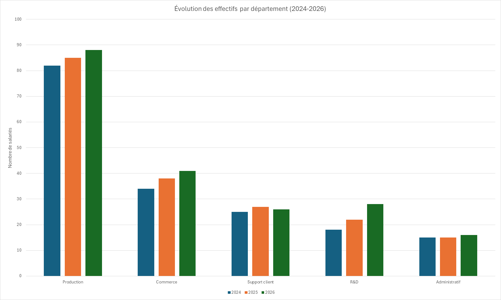 Histogramme de l'évolution des effectifs par département sur trois ans, avec un titre de graphique explicite et un titre d'axe vertical.