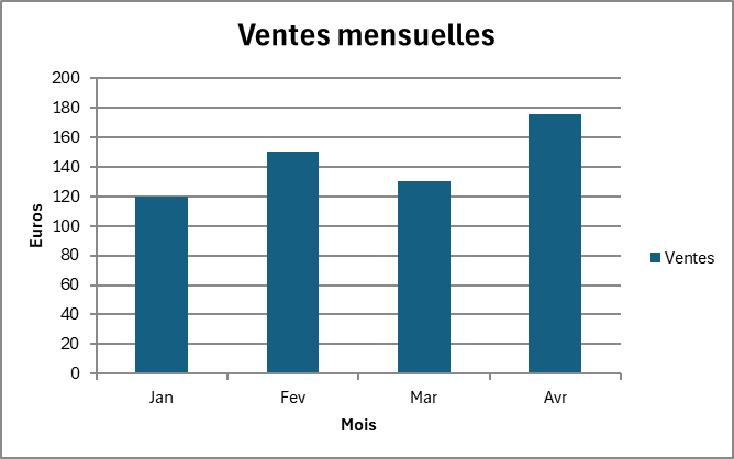 Histogramme Excel avec le titre Ventes mensuelles en haut, le titre d'axe Euros à la verticale et le titre d'axe Mois en bas