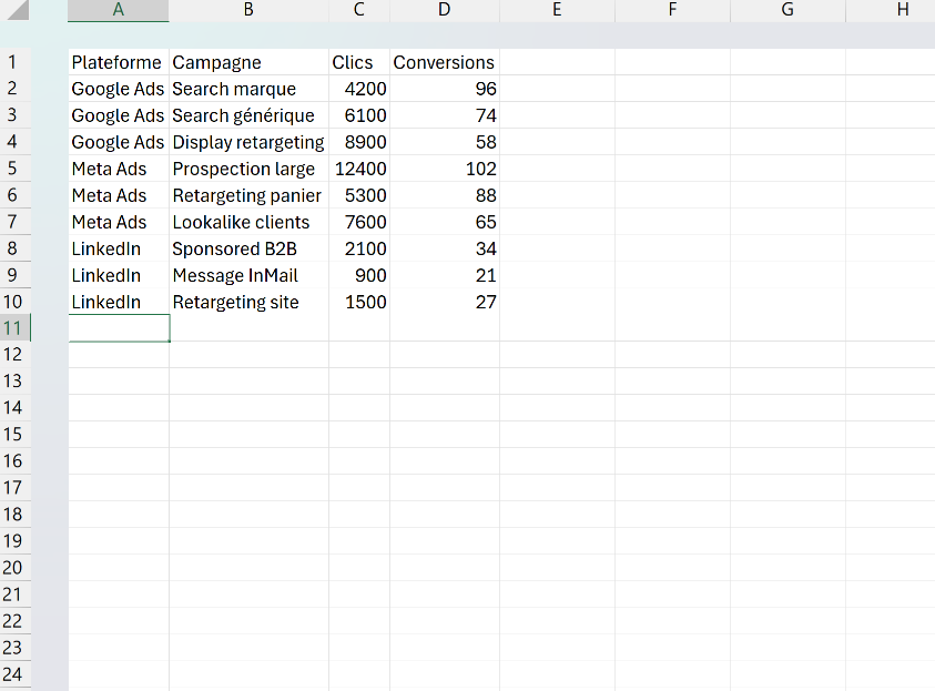 Fichier de consolidation Excel avec les campagnes Google Ads, Meta Ads et LinkedIn empilées et la cellule active positionnée sous les données pour le prochain collage.