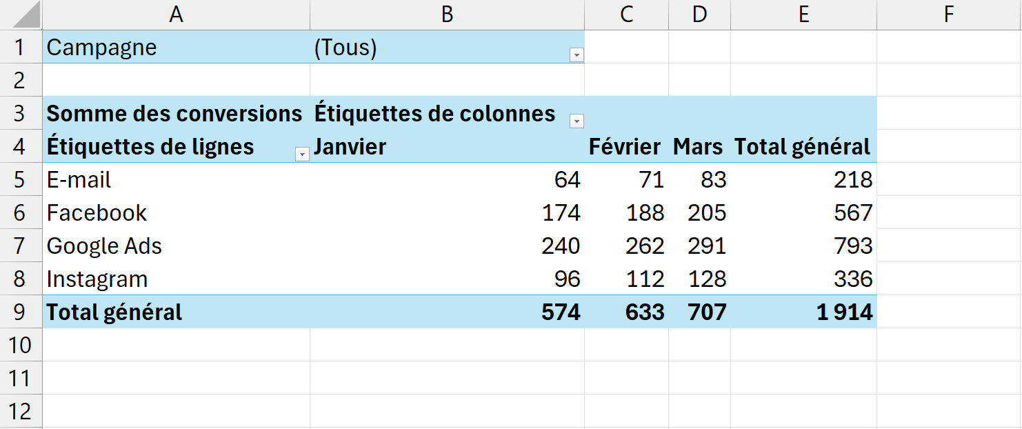 Tableau croisé dynamique avec le champ Canal en lignes, le champ Mois en colonnes, les conversions en valeurs et un filtre Campagne au-dessus du tableau.