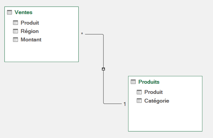 Vue diagramme Power Pivot avec un trait reliant le champ commun de deux tables du modèle