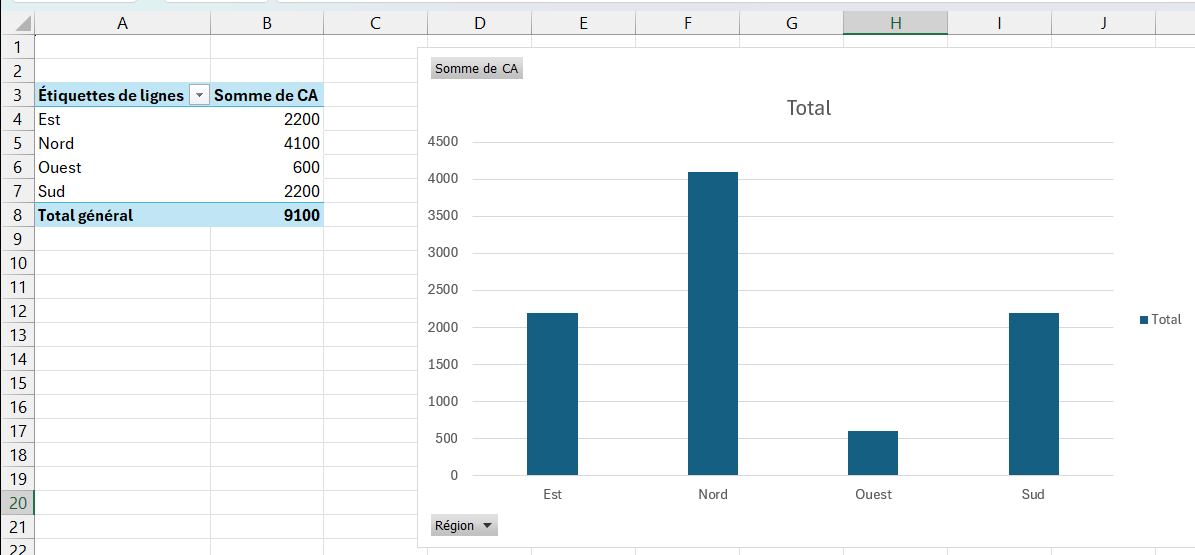 Graphique croisé dynamique Excel relié à un TCD, avec ses boutons de champ pour filtrer la visualisation