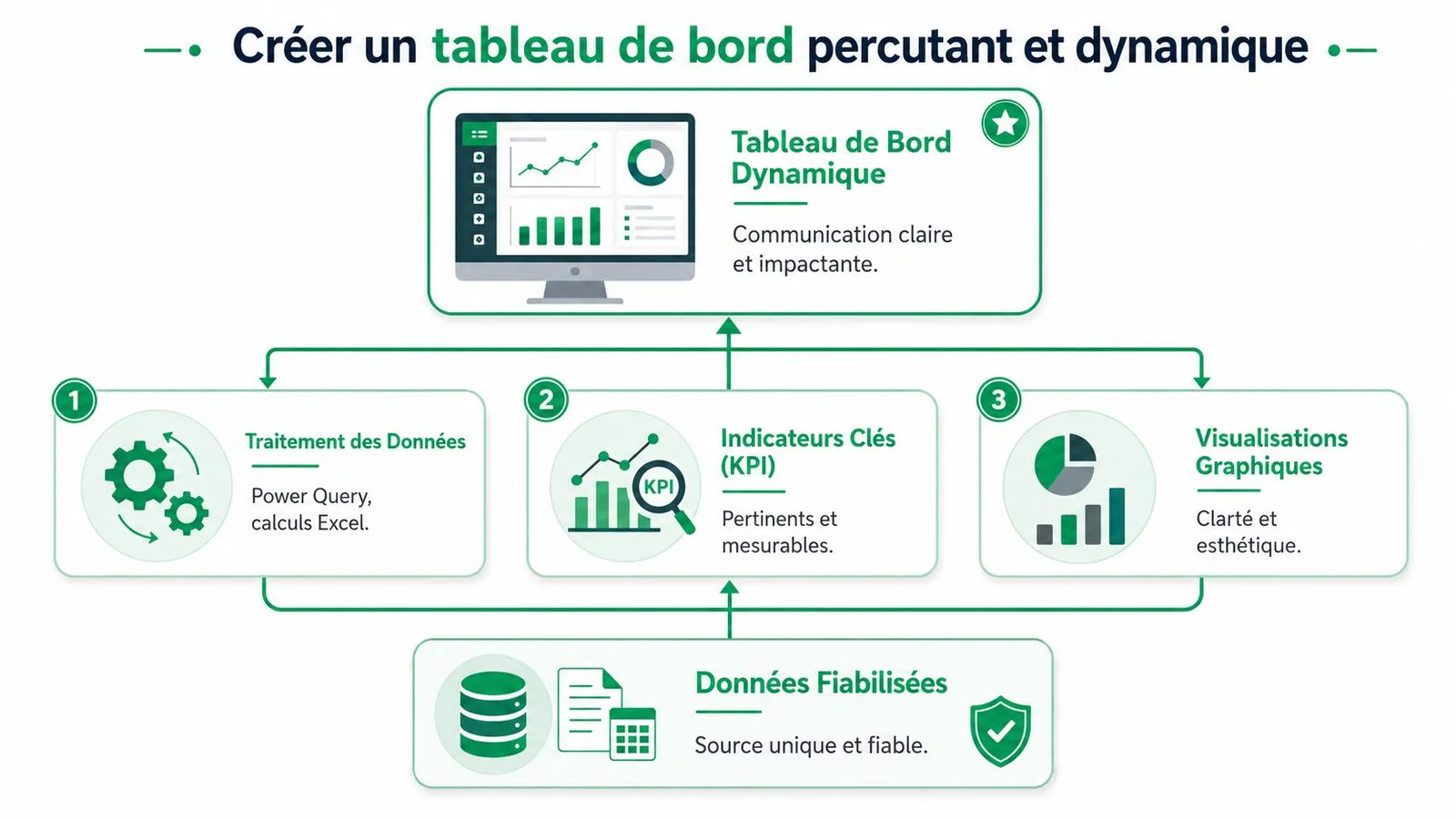 Créer un tableau de bord percutant et dynamique