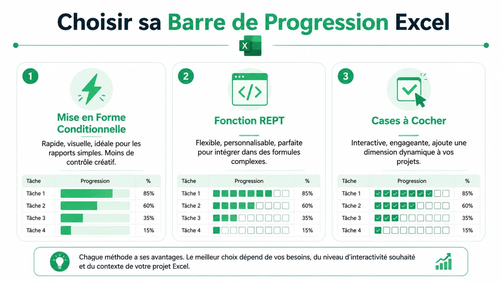 Trois méthodes différentes pour créer une barre de progression dans Excel : mise en forme, fonction REPT, cases à cocher.
