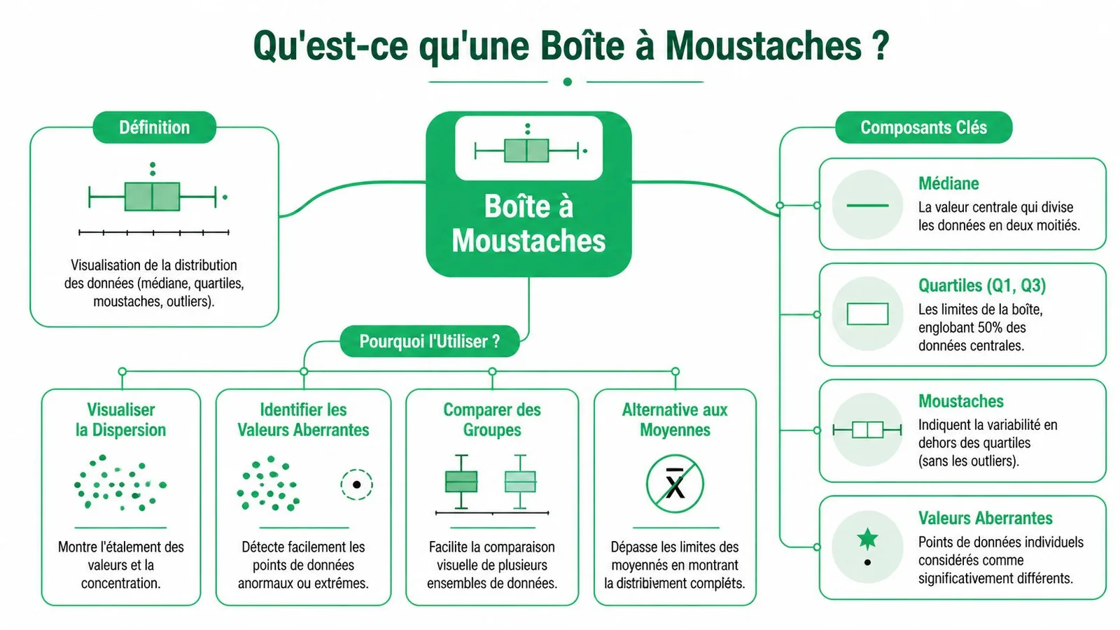 Infographie explicative illustrant les composants et l'utilisation des boîtes à moustaches pour l'analyse statistique de données.