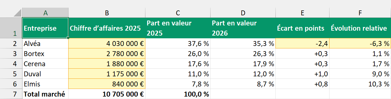 La feuille Évolution montrant côte à côte l’écart en points et l’évolution relative, où Bortex et Cerena gagnent tous deux 0,3 point pour 1,1 % et 1,7 % de progression relative