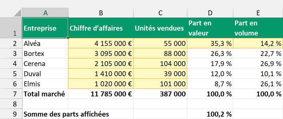 La feuille Marché avec la colonne des parts en valeur, le total de la ligne 7 à 100,0 % et la somme des parts affichées de la ligne 9 à 100,2 %