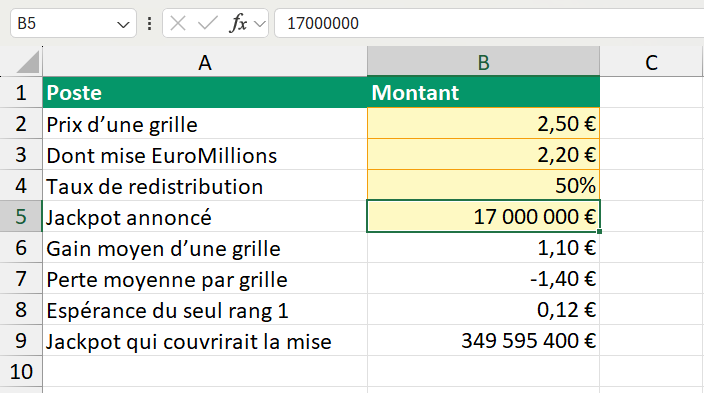 L’onglet Espérance, la case jaune B5 sélectionnée sur un jackpot annoncé de 17 000 000 €, le prix de la grille à 2,50 €, la mise EuroMillions à 2,20 € et le taux de redistribution à 50 % au-dessus, puis le gain moyen de 1,10 €, la perte moyenne de -1,40 €, l’espérance du seul rang 1 à 0,12 € et les 349 595 400 € qui couvriraient la mise