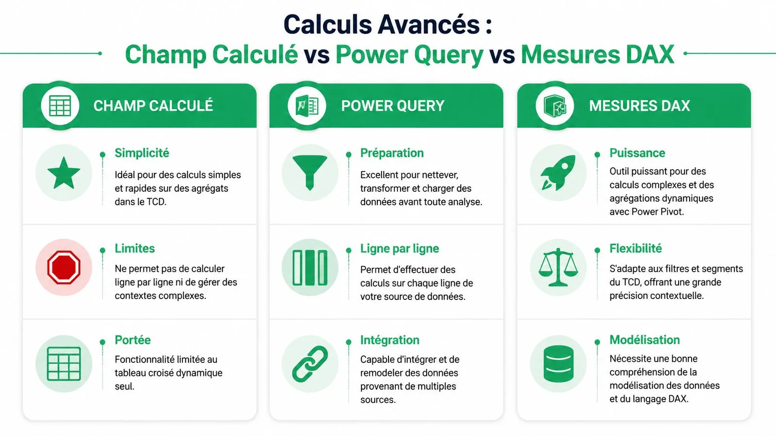 Comparaison pédagogique entre les champs calculés, Power Query et les mesures DAX pour l'analyse de données.