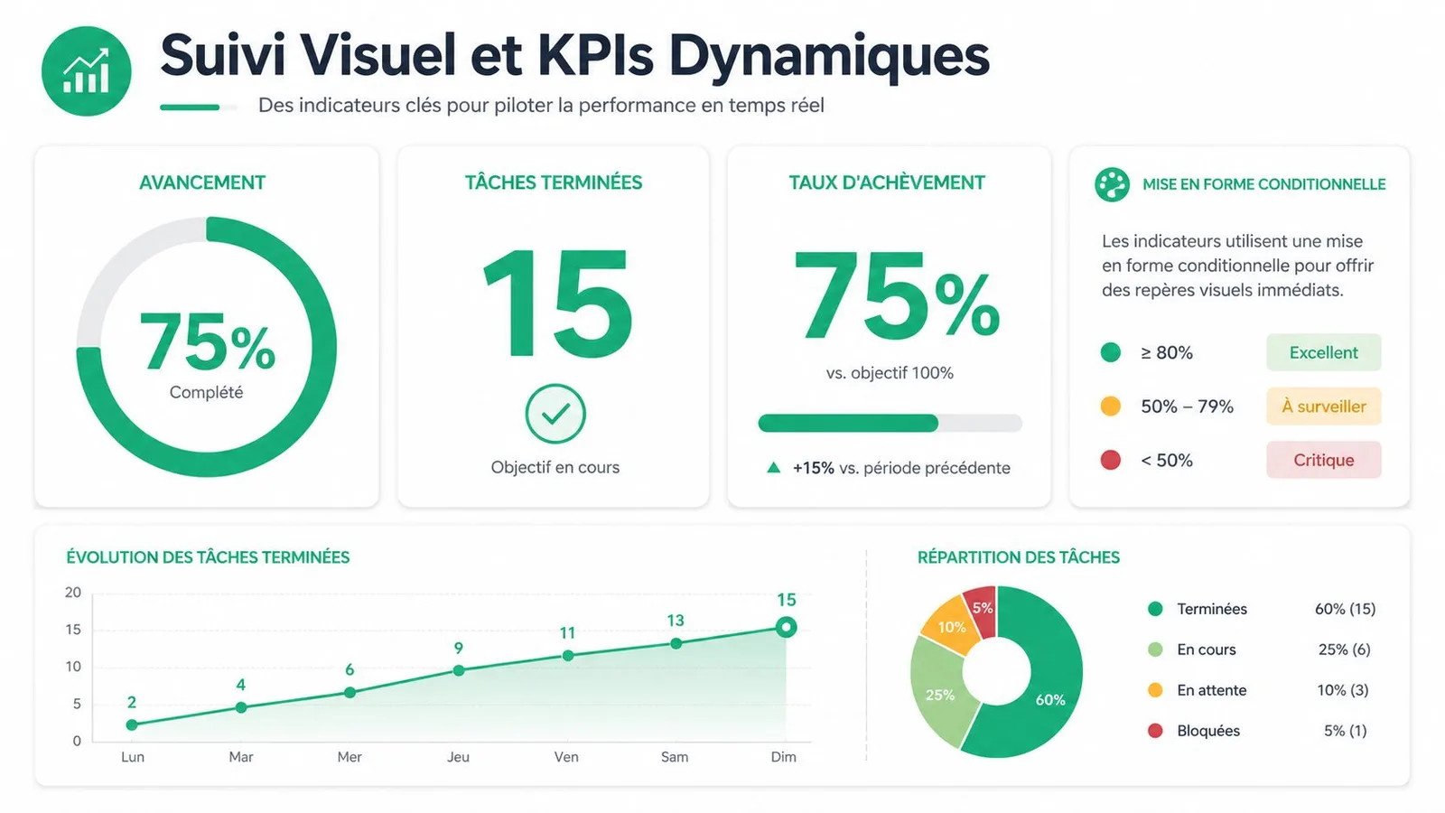 Tableau de bord de suivi visuel et KPIs dynamiques illustrant l'avancement et la répartition des tâches.