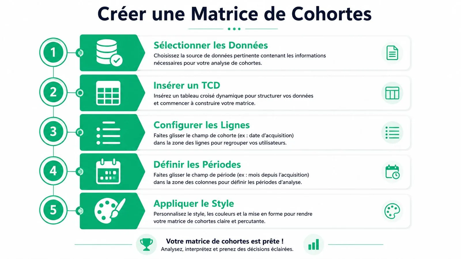 Une infographie montrant les cinq étapes pour créer une matrice de cohortes dans un logiciel comme Excel.