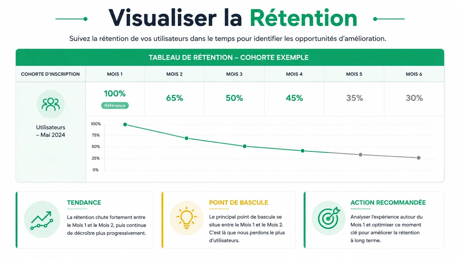 Tableau de rétention illustrant la baisse du taux d'utilisateurs sur six mois avec une analyse des tendances.
