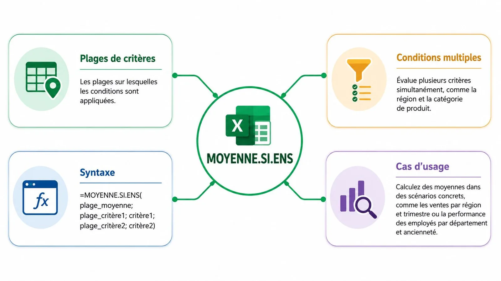 Infographie illustrant comment la fonction MOYENNE sur Excel inclut les zéros mais ignore les cellules vides ou contenant du texte dans ses calculs.