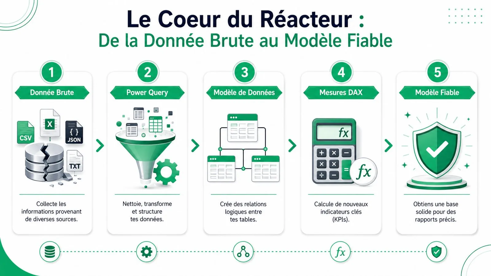 Schéma illustrant les cinq étapes de transformation des données brutes en un modèle fiable dans Power BI.