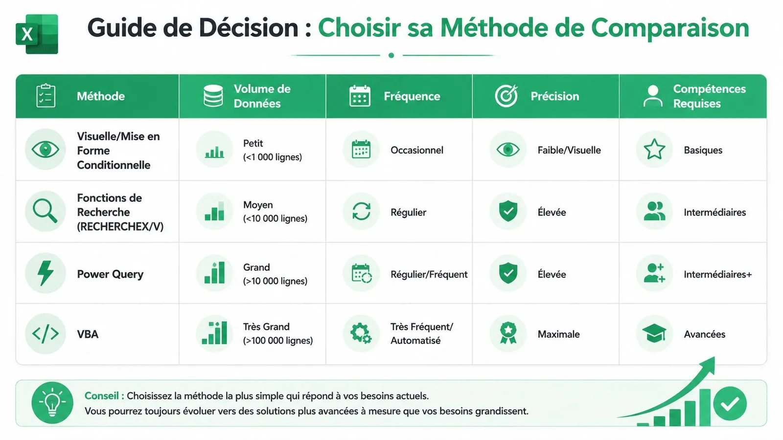 Guide de décision sous forme de tableau pour choisir la meilleure méthode de comparaison dans Excel.